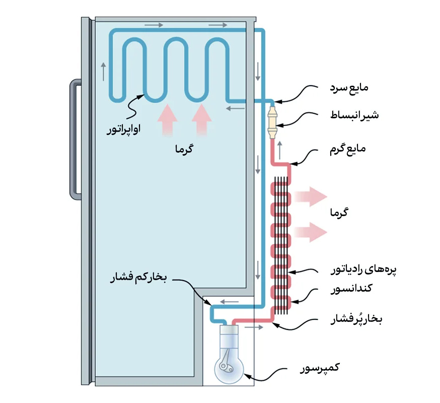 اواپراتور یخچال چیست و چه کاربردی دارد؟ اواپراتور یخچال چیست و چه کاربردی دارد؟