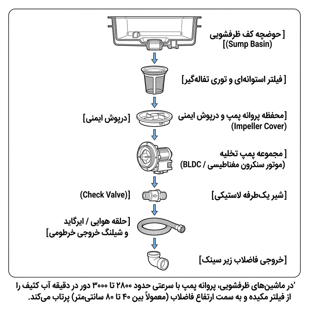محفظه و سیستم پمپ تخلیه ماشین ظرفشویی