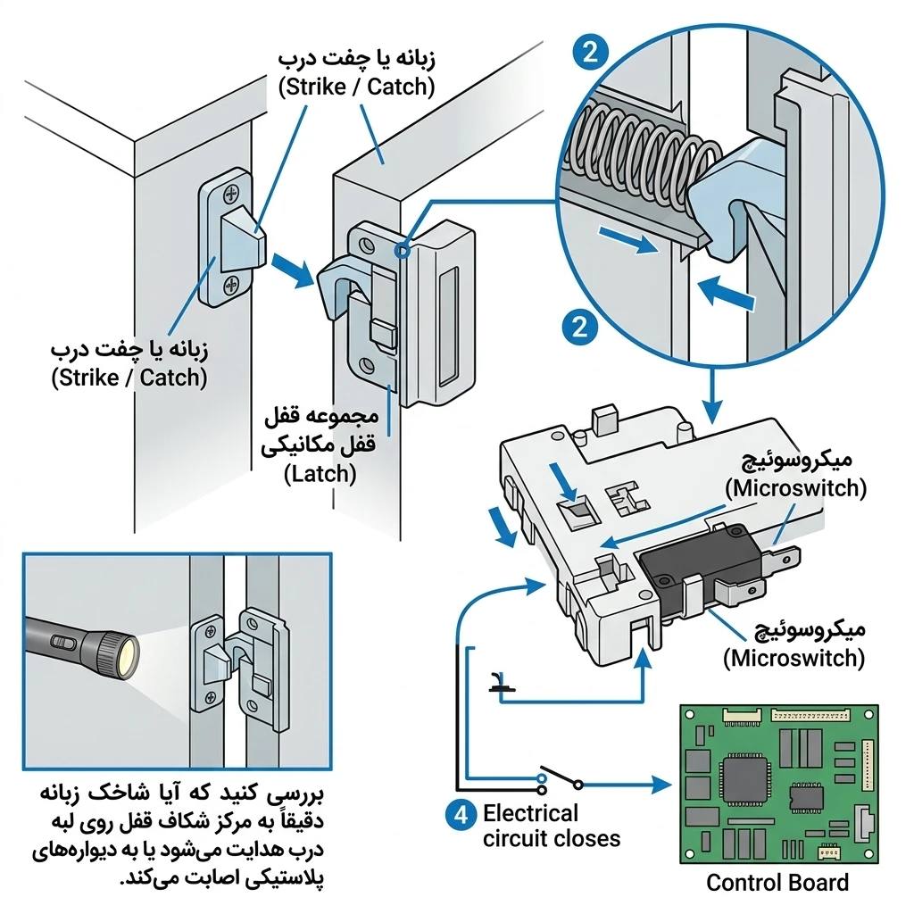 مکانیزم قفل و زبانه درب ماشین ظرفشویی